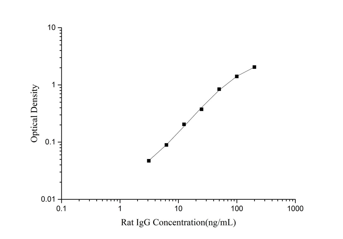 Rat IgG(Immunoglobulin G) ELISA Kit - ABMIUM