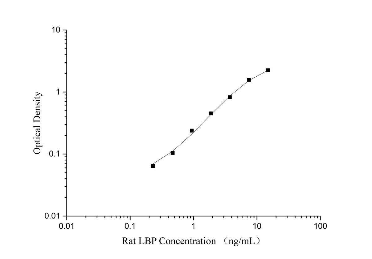 QuicKey Pro Rat LBP (Lipopolysaccharide Binding Protein) ELISA Kit - ABMIUM
