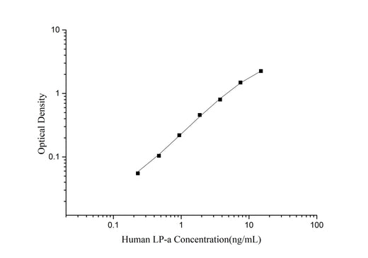 Human LP-a(Lipoprotein A) ELISA Kit - ABMIUM