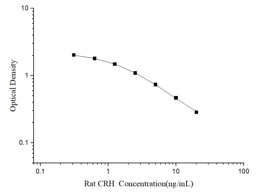 Rat CRH(Corticotropin Releasing Hormone) ELISA Kit - ABMIUM