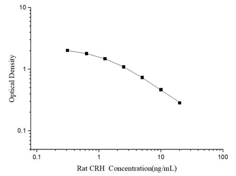 Rat CRH(Corticotropin Releasing Hormone) ELISA Kit - ABMIUM