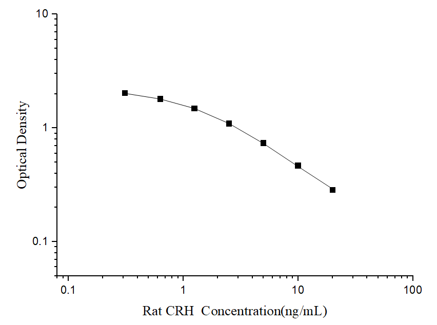 Rat CRH(Corticotropin Releasing Hormone) ELISA Kit - ABMIUM