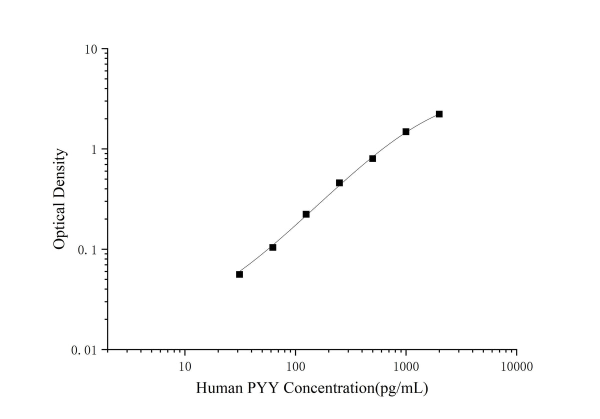 Human PYY(Peptide YY) ELISA Kit - ABMIUM