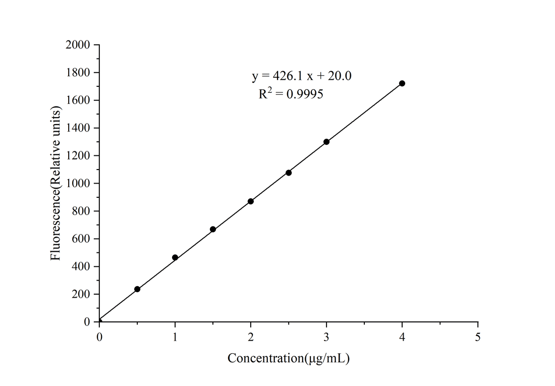 Glycogen Fluorometric Assay Kit (Glycosidase Method) - ABMIUM