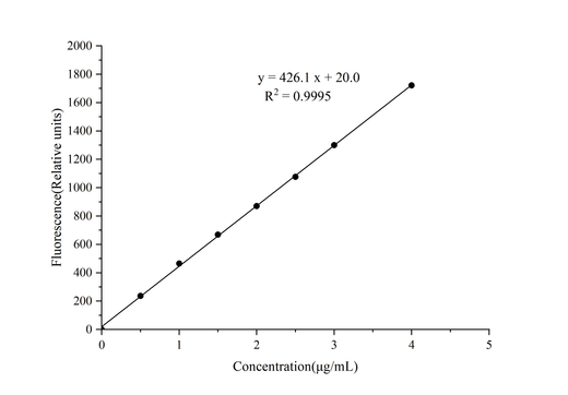 Glycogen Fluorometric Assay Kit (Glycosidase Method) - ABMIUM