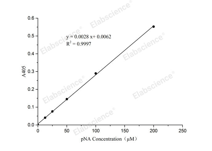 pNA Standard Curve
