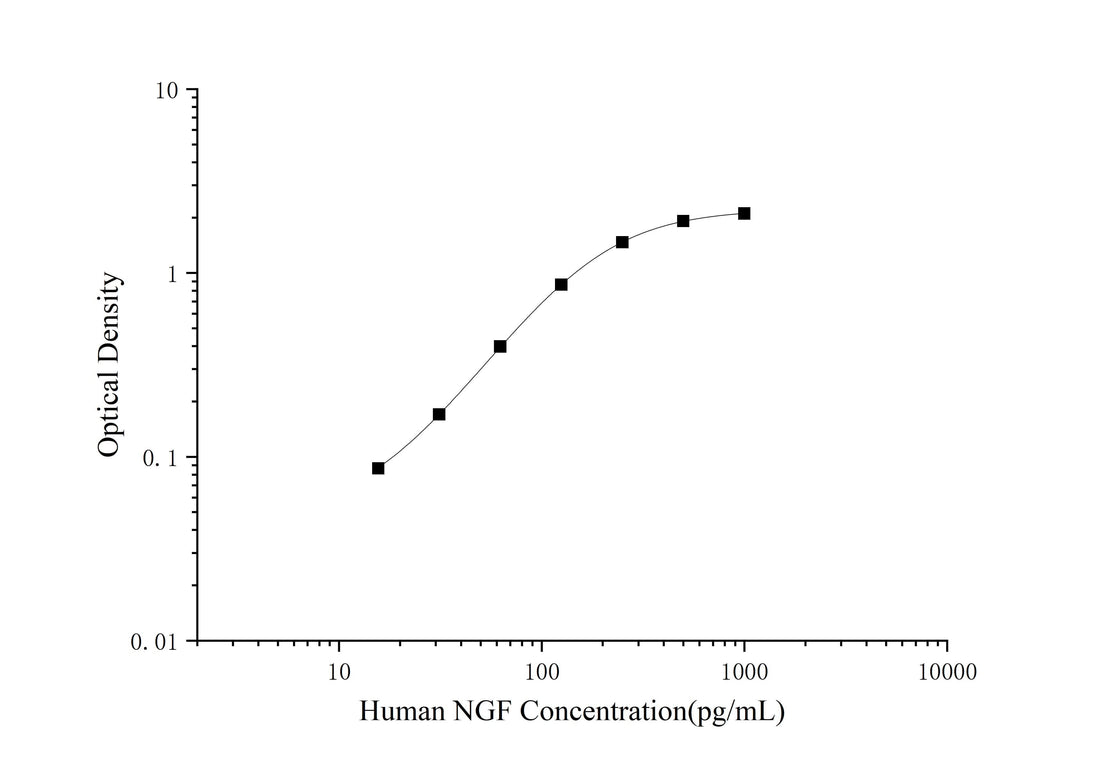 Human NGF(Nerve Growth Factor) ELISA Kit - ABMIUM