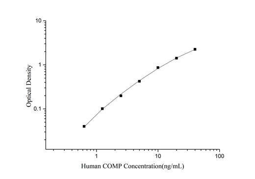 QuicKey Pro Human COMP (Cartilage Oligomeric Matrix Protein) ELISA Kit - ABMIUM