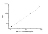 Rat IFN-γ (Interferon Gamma) CLIA Kit - ABMIUM