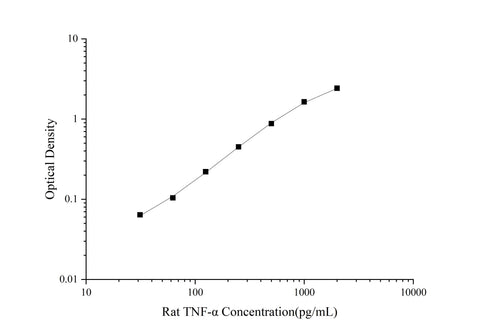 Uncoated Rat TNF-α(Tumor Necrosis Factor Alpha) ELISA Kit - ABMIUM