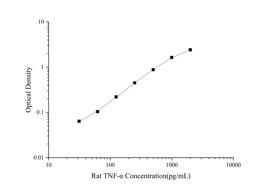 Uncoated Rat TNF-α(Tumor Necrosis Factor Alpha) ELISA Kit - ABMIUM