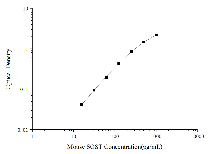 Mouse SOST(Sclerostin) ELISA Kit - ABMIUM