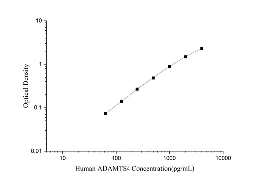 Human ADAMTS4(ADAM with Thrombospondin Type 1 Motif 4) ELISA Kit - ABMIUM