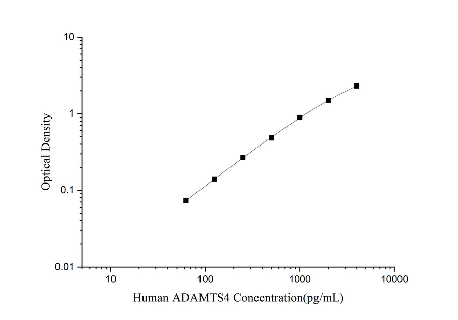 Human ADAMTS4(ADAM with Thrombospondin Type 1 Motif 4) ELISA Kit - ABMIUM