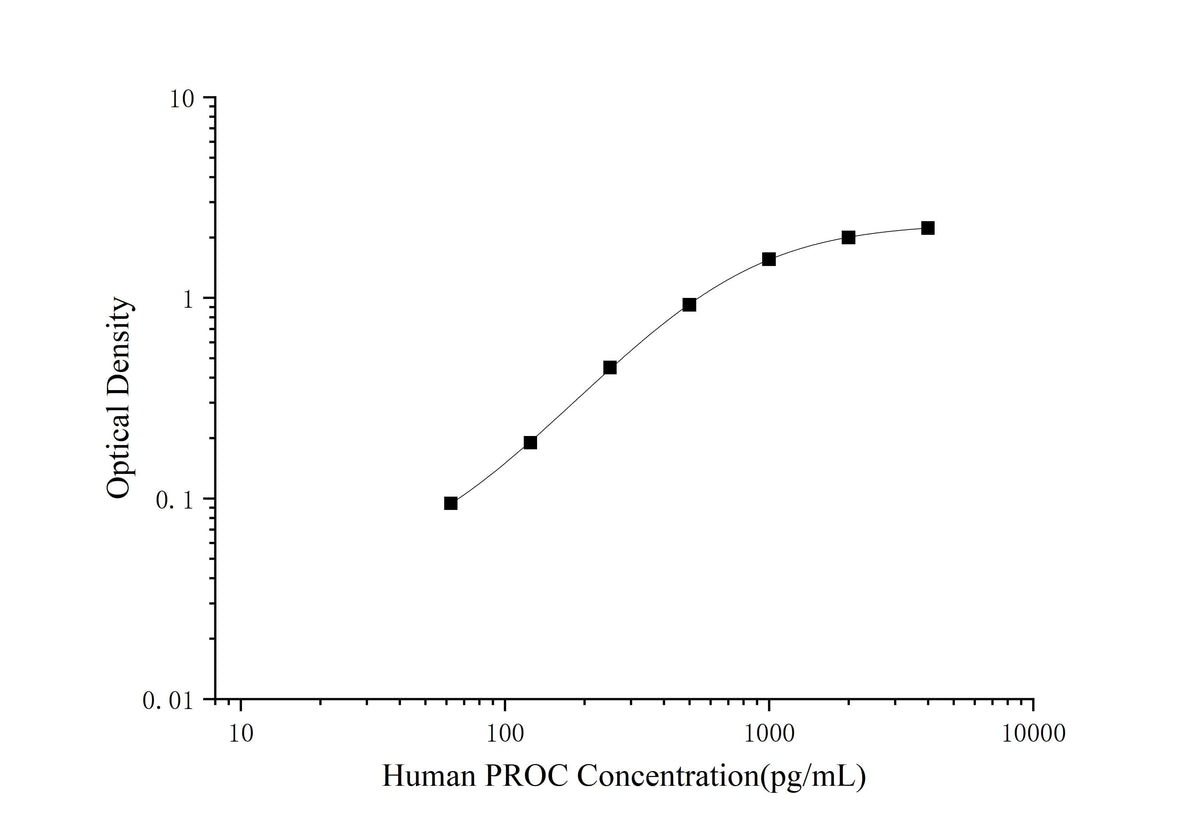 Human PROC(Protein C) ELISA Kit - ABMIUM