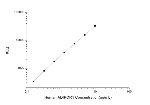 Human ADIPOR1 (Adiponectin Receptor 1) CLIA Kit - ABMIUM