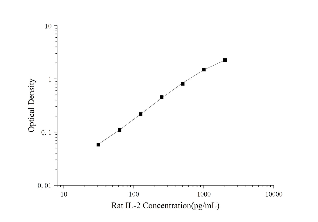 Rat IL-2(Interleukin 2) ELISA Kit - ABMIUM