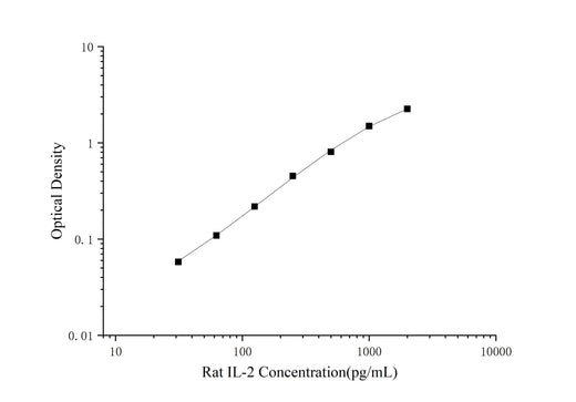 Rat IL-2(Interleukin 2) ELISA Kit - ABMIUM