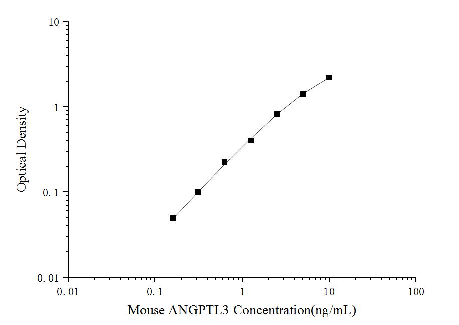 Uncoated Mouse ANGPTL3(Angiopoietin Like Protein 3) ELISA Kit - ABMIUM