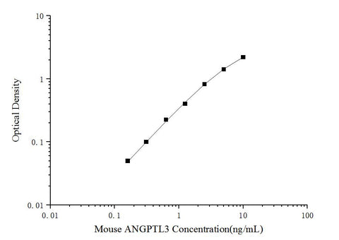 Uncoated Mouse ANGPTL3(Angiopoietin Like Protein 3) ELISA Kit - ABMIUM