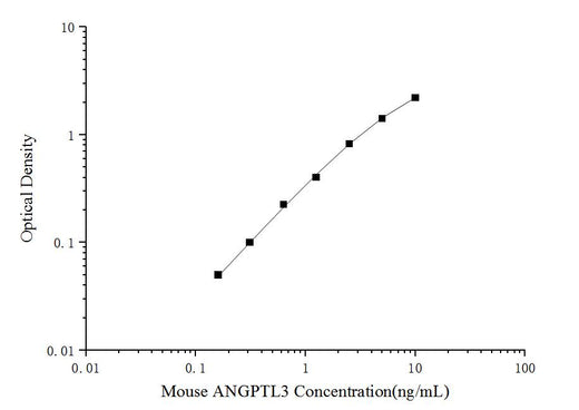 Uncoated Mouse ANGPTL3(Angiopoietin Like Protein 3) ELISA Kit - ABMIUM