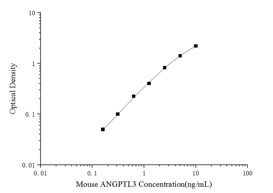 Uncoated Mouse ANGPTL3(Angiopoietin Like Protein 3) ELISA Kit - ABMIUM