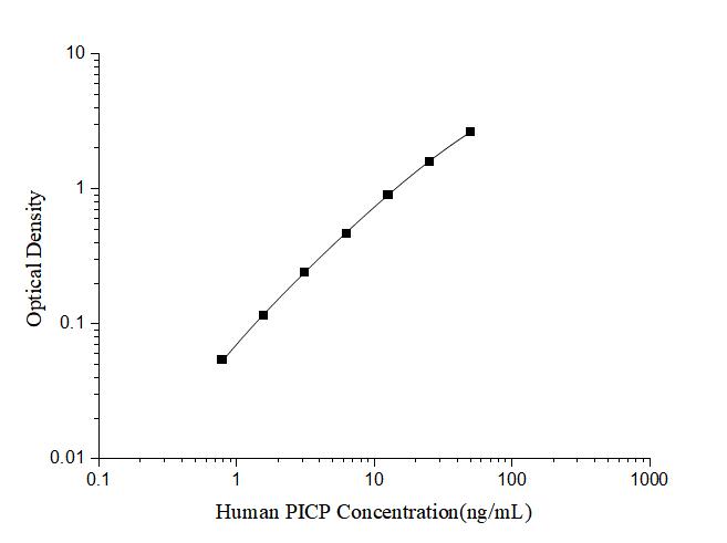 Human PⅠCP(Procollagen Ⅰ C-Terminal Propeptide) ELISA Kit - ABMIUM