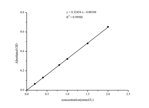 Blood Ammonia Colorimetric Assay Kit - ABMIUM