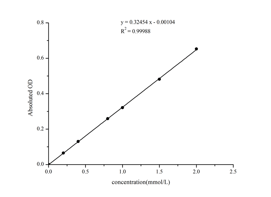 Blood Ammonia Colorimetric Assay Kit - ABMIUM