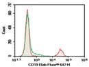 Anti-Human CD19 Antibody [HD37] - ABMIUM