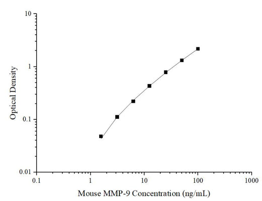 Mini Sample Mouse MMP-9 (Matrix Metalloproteinase 9) ELISA Kit - ABMIUM