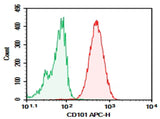 Verified Samples in FCM: Human peripheral blood granulocytes cell
