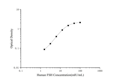 Human FSH(Follicle Stimulating Hormone) ELISA Kit - ABMIUM