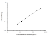Human PP(Pepsin) ELISA Kit - ABMIUM