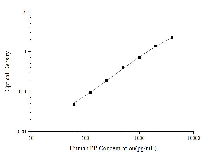 Human PP(Pepsin) ELISA Kit - ABMIUM