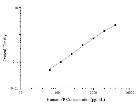 Human PP(Pepsin) ELISA Kit - ABMIUM
