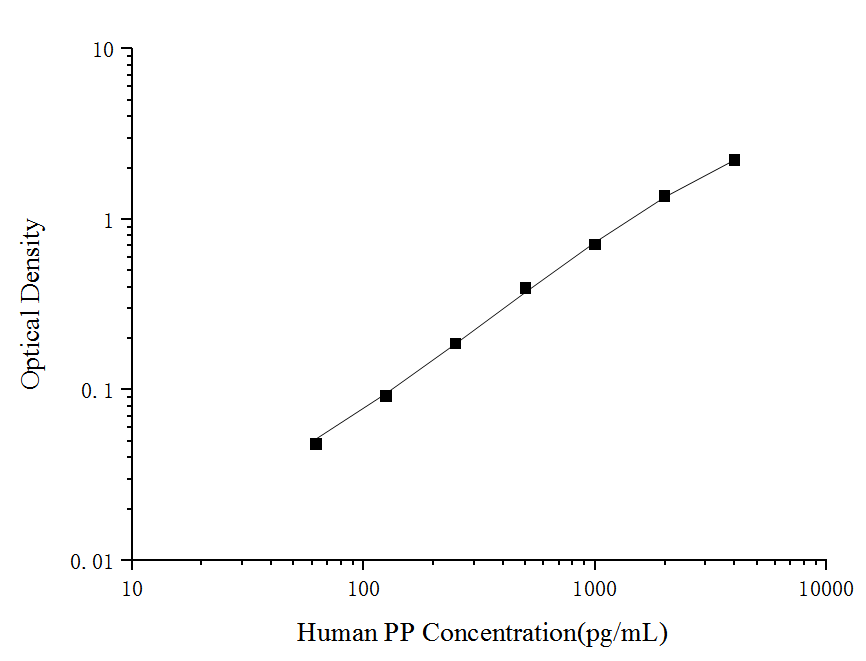 Human PP(Pepsin) ELISA Kit - ABMIUM