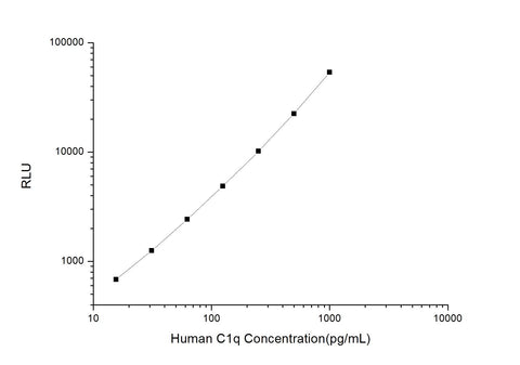 Human C1q (Complement 1q) CLIA Kit - ABMIUM