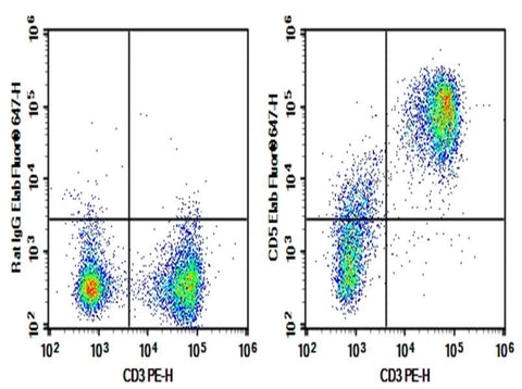C57/BL6 Mouse splenocytes were stained with 0.2 μg Purified Anti-Mouse CD5 Antibody[53-7.3] (Right) and 0.2 μg Rat IgG2a, κ Isotype Control (Left), followed by Elab Fluor<sup>®</sup> 647-conjugated Goat Anti-Rat IgG Secondary Antibody, then anti-Mouse CD3 PE-conjugated Monoclonal Antibody.