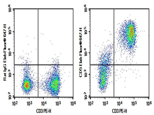 C57/BL6 Mouse splenocytes were stained with 0.2 μg Purified Anti-Mouse CD5 Antibody[53-7.3] (Right) and 0.2 μg Rat IgG2a, κ Isotype Control (Left), followed by Elab Fluor<sup>®</sup> 647-conjugated Goat Anti-Rat IgG Secondary Antibody, then anti-Mouse CD3 PE-conjugated Monoclonal Antibody.