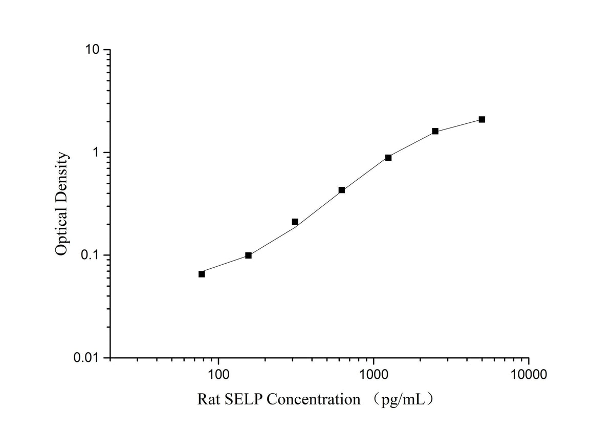 QuicKey Pro Rat SELP (P-Selectin) ELISA Kit - ABMIUM