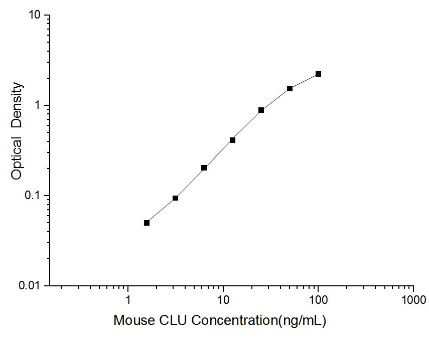 Mini Sample Mouse CLU (Clusterin) ELISA Kit - ABMIUM