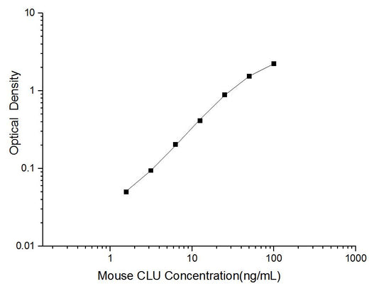 Mini Sample Mouse CLU (Clusterin) ELISA Kit - ABMIUM