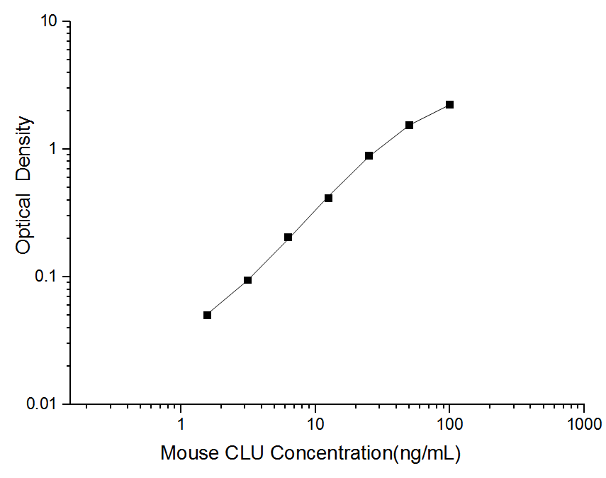 Mini Sample Mouse CLU (Clusterin) ELISA Kit - ABMIUM