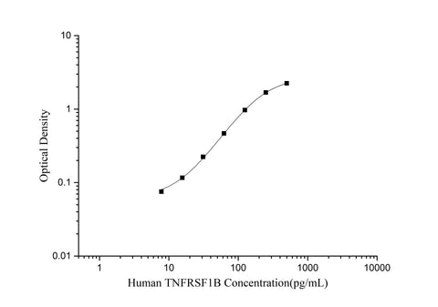 Human TNFRSF1B(Tumor Necrosis Factor Receptor Superfamily, Member 1B) ELISA Kit - ABMIUM