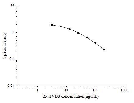 25-HVD3(25-Hydroxy Vitamin D3) ELISA Kit - ABMIUM