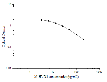 25-HVD3(25-Hydroxy Vitamin D3) ELISA Kit - ABMIUM