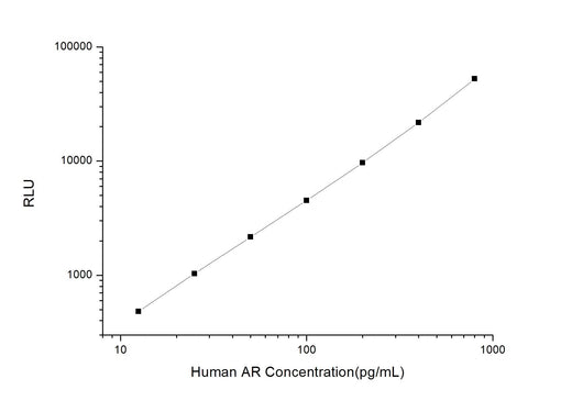 Human AR (Amphiregulin) CLIA Kit - ABMIUM