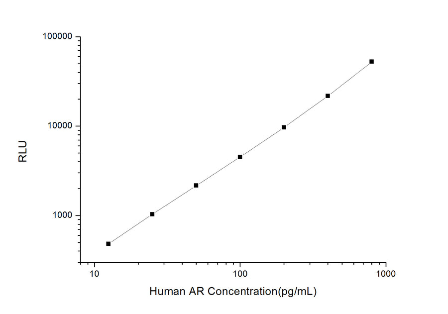 Human AR (Amphiregulin) CLIA Kit - ABMIUM