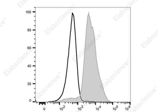Anti-Mouse CD11a Antibody [I21/7] - ABMIUM